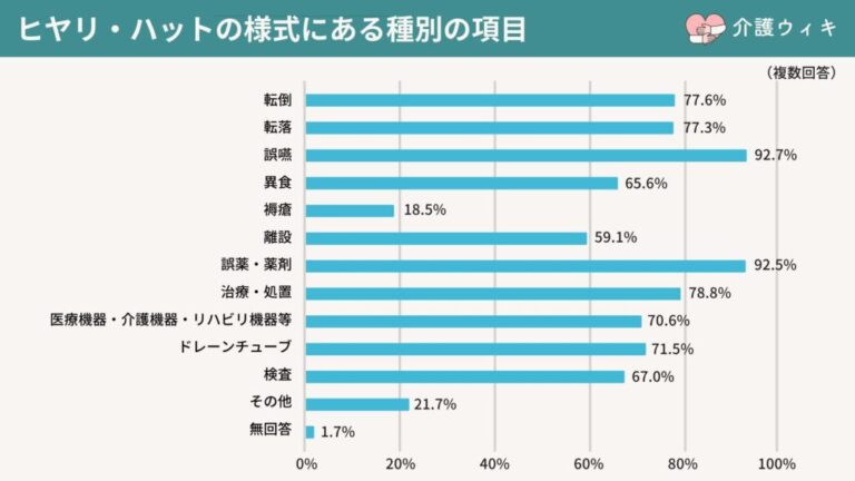 【統計データ】ヒヤリ・ハットの様式にある種別の項目 | ラクカイゴ