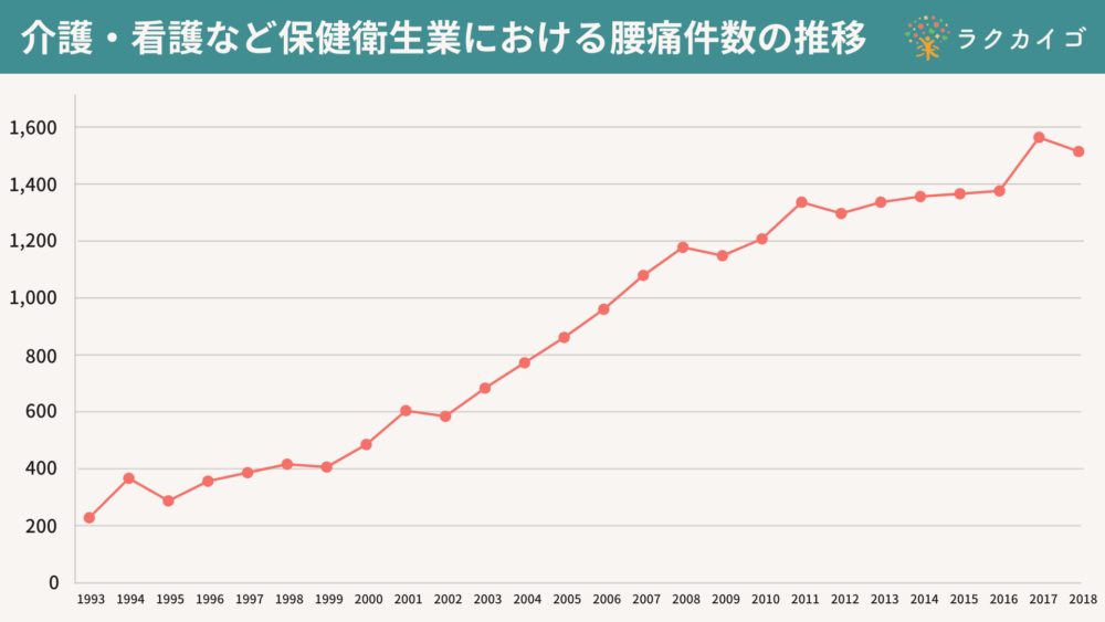 【統計データ】介護・看護など保健衛生業における腰痛件数の推移
