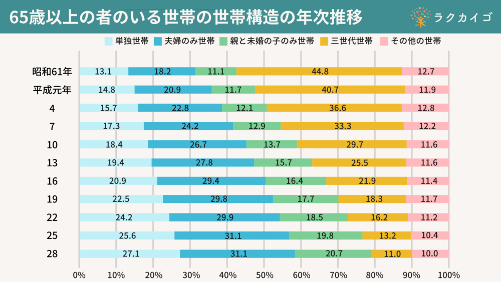 【統計データ】65歳以上の者のいる世帯の世帯構造の年次推移