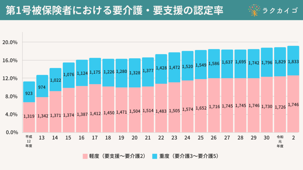 【統計データ】第1号被保険者に占める要介護・要支援の割合(認定率)