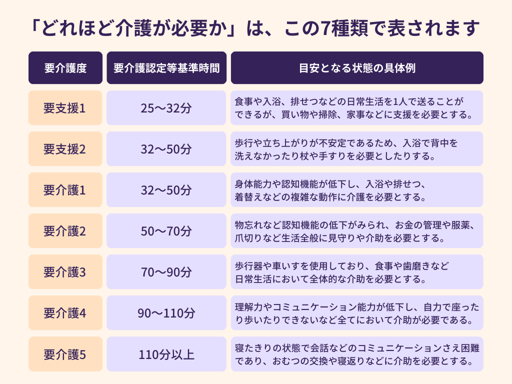 画像あり】要介護認定区分の要支援と要介護の区分を早わかり表にまとめて解説！厚生労働省が定める介護度を詳しく紹介