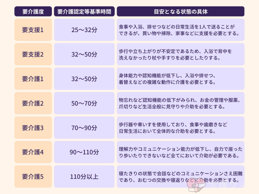 要介護認定区分とは？わかりやすく徹底解説します！ | リハウルフ